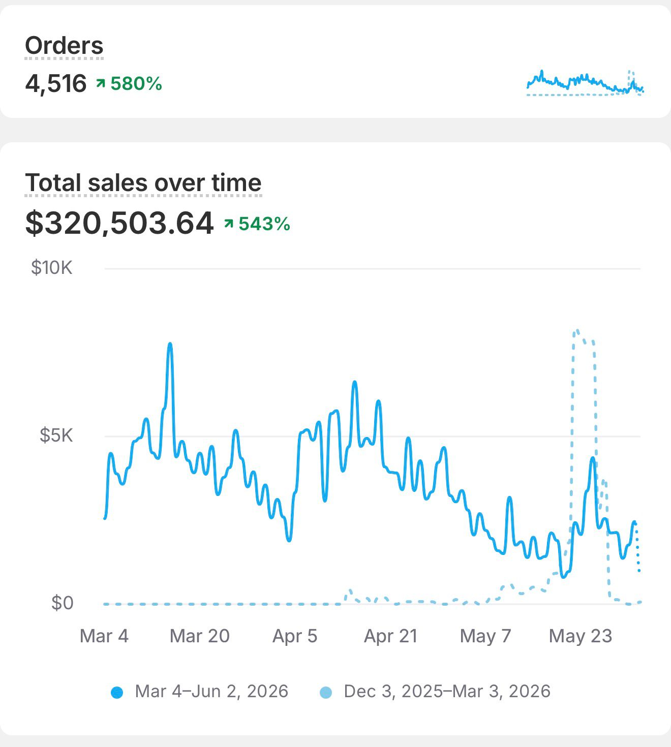 Captura de ventas: $320,503.64 en un mes con 4,516 órdenes